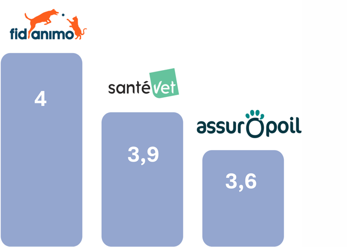 Chiffres Google Fidanimo